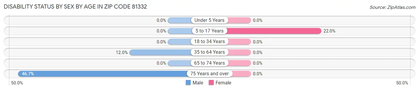 Disability Status by Sex by Age in Zip Code 81332