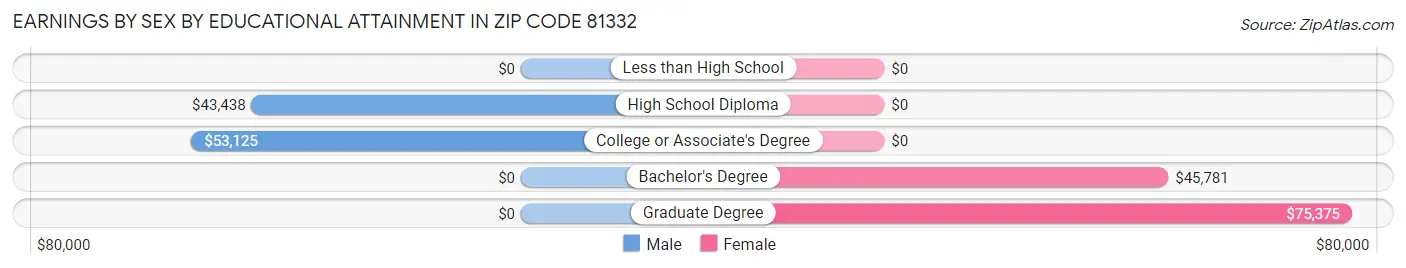 Earnings by Sex by Educational Attainment in Zip Code 81332