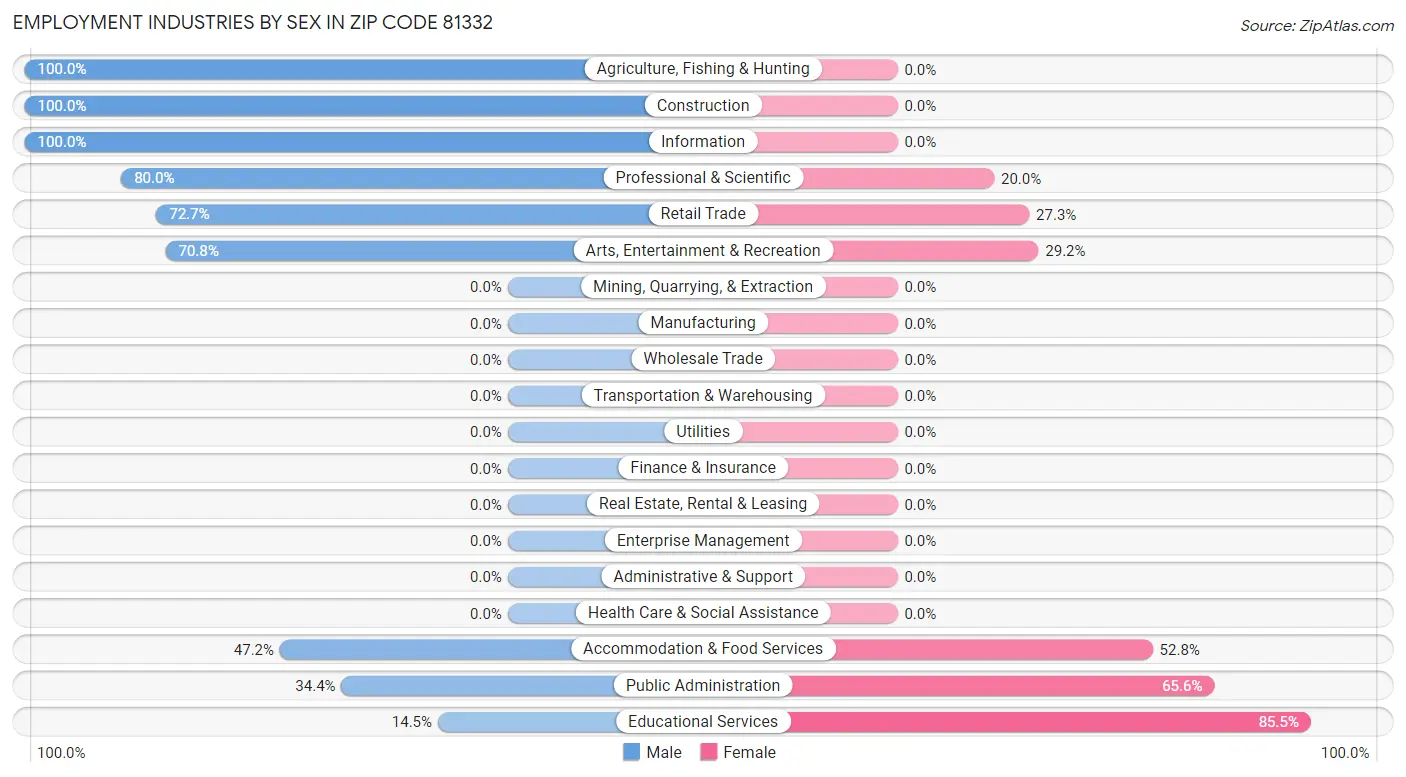 Employment Industries by Sex in Zip Code 81332