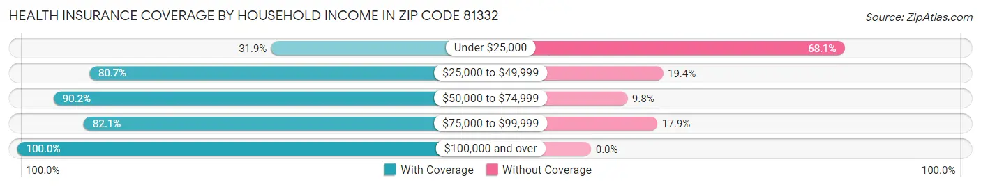 Health Insurance Coverage by Household Income in Zip Code 81332