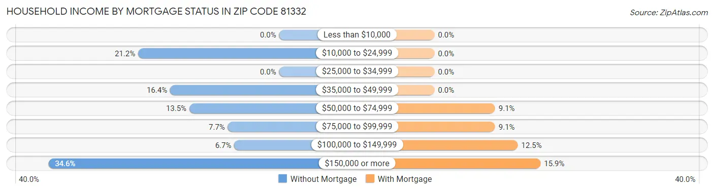 Household Income by Mortgage Status in Zip Code 81332