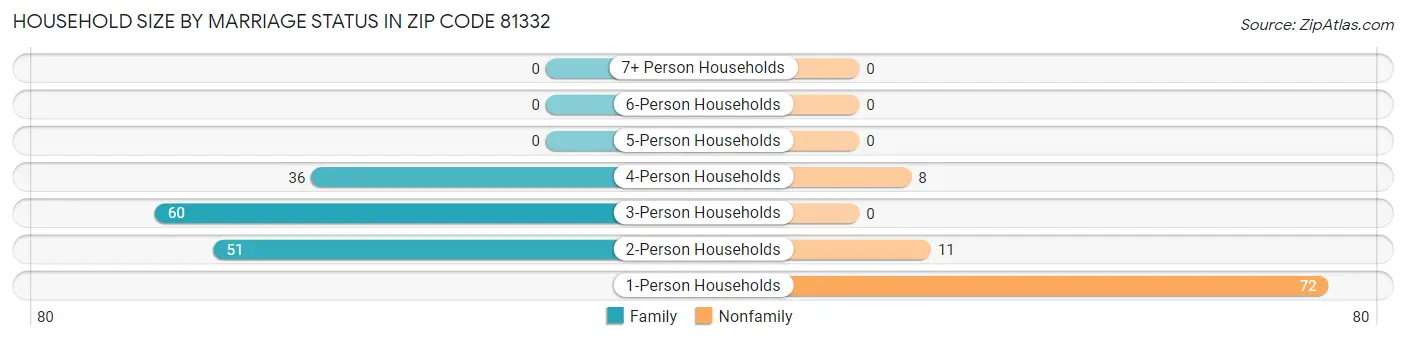 Household Size by Marriage Status in Zip Code 81332