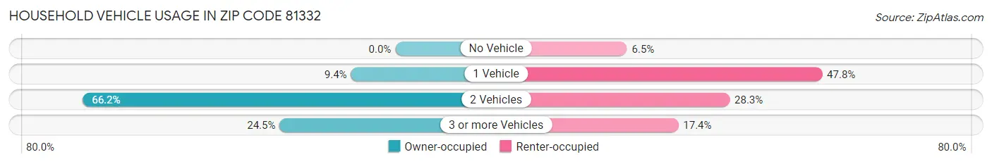 Household Vehicle Usage in Zip Code 81332