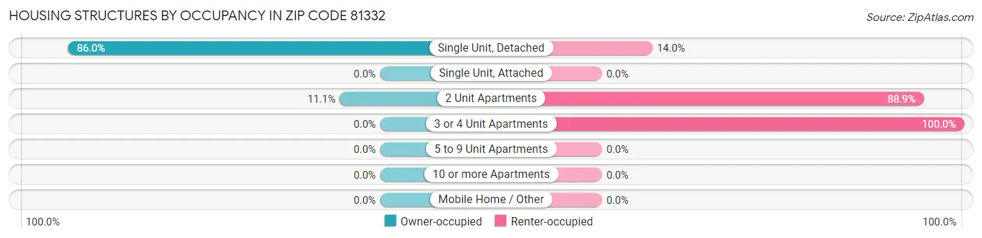 Housing Structures by Occupancy in Zip Code 81332