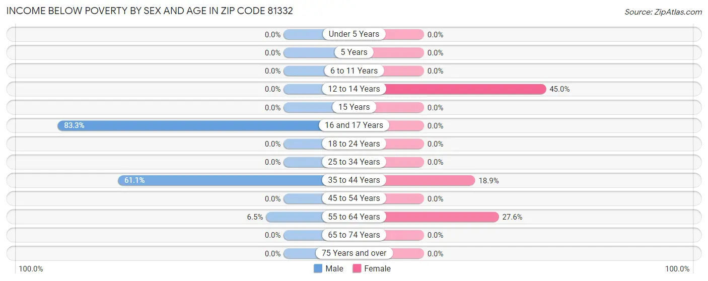 Income Below Poverty by Sex and Age in Zip Code 81332