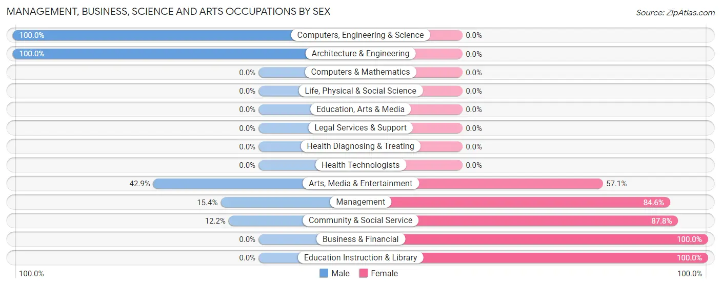 Management, Business, Science and Arts Occupations by Sex in Zip Code 81332