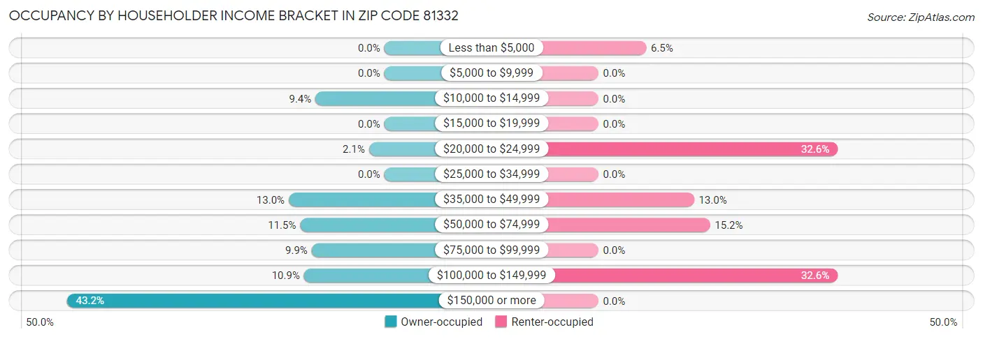Occupancy by Householder Income Bracket in Zip Code 81332