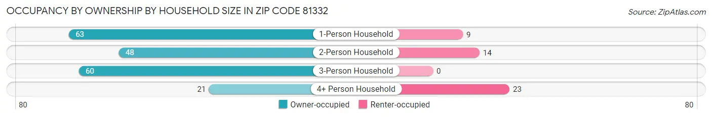 Occupancy by Ownership by Household Size in Zip Code 81332