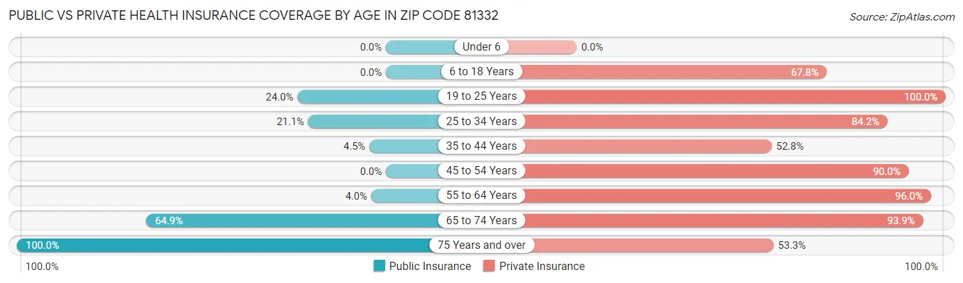 Public vs Private Health Insurance Coverage by Age in Zip Code 81332