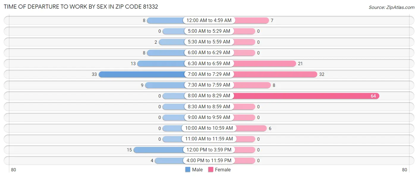 Time of Departure to Work by Sex in Zip Code 81332