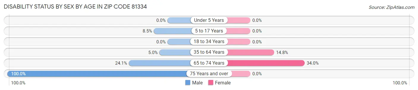 Disability Status by Sex by Age in Zip Code 81334