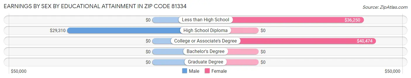 Earnings by Sex by Educational Attainment in Zip Code 81334