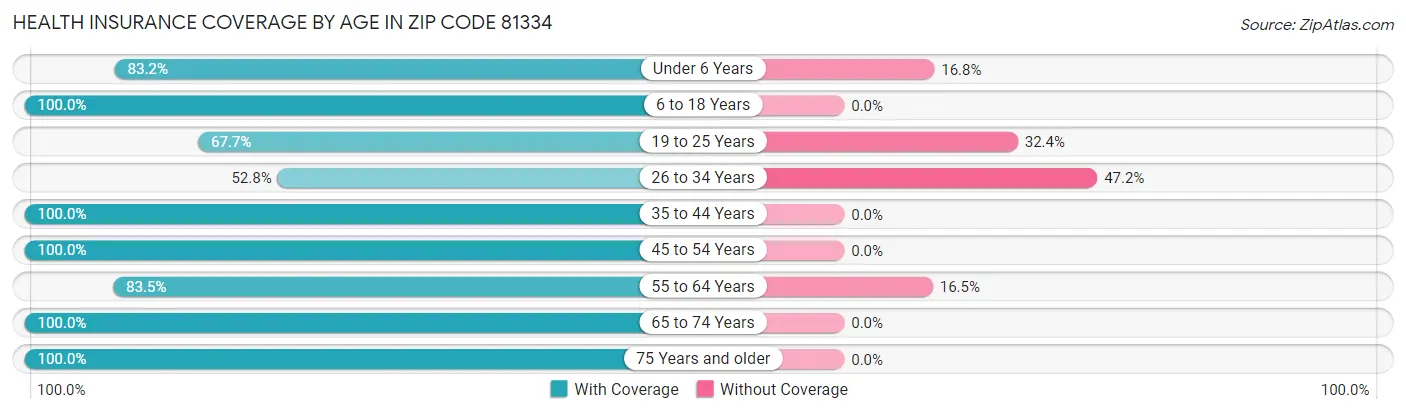 Health Insurance Coverage by Age in Zip Code 81334