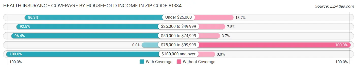 Health Insurance Coverage by Household Income in Zip Code 81334