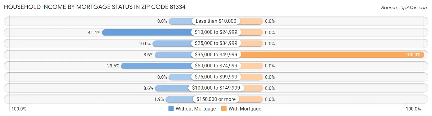 Household Income by Mortgage Status in Zip Code 81334