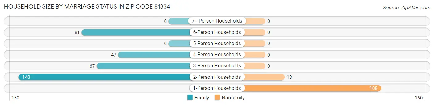 Household Size by Marriage Status in Zip Code 81334
