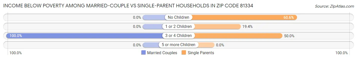 Income Below Poverty Among Married-Couple vs Single-Parent Households in Zip Code 81334