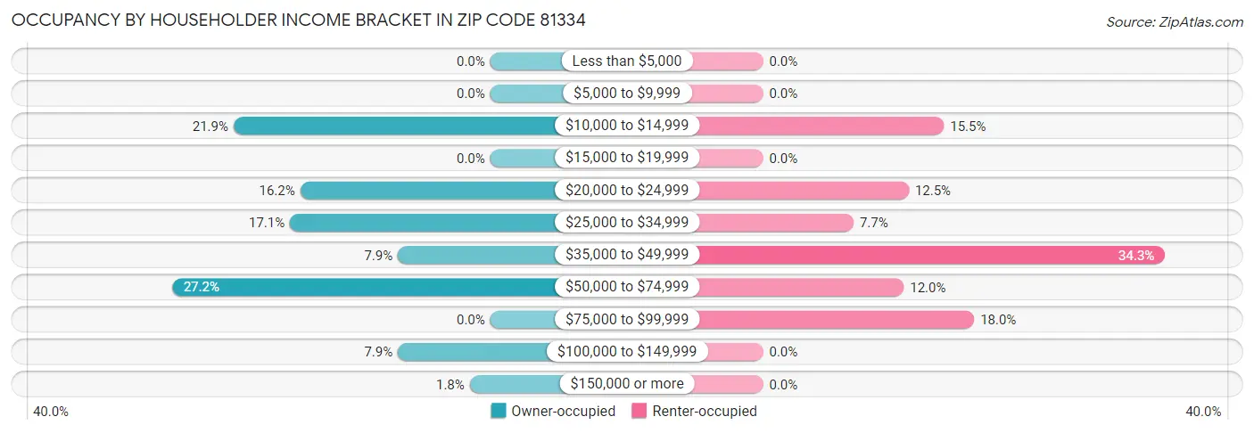 Occupancy by Householder Income Bracket in Zip Code 81334