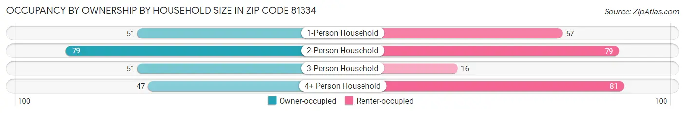 Occupancy by Ownership by Household Size in Zip Code 81334