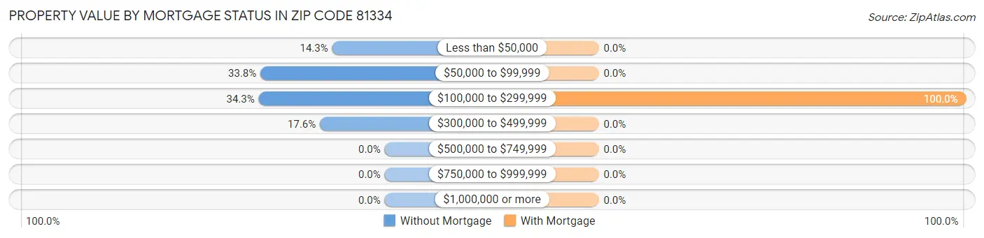 Property Value by Mortgage Status in Zip Code 81334