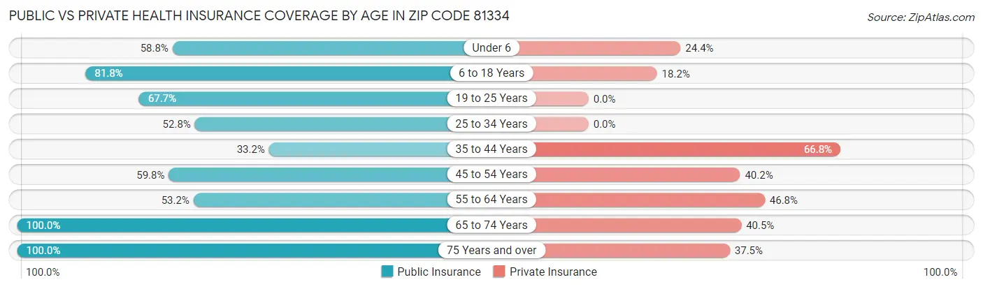 Public vs Private Health Insurance Coverage by Age in Zip Code 81334