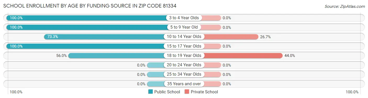 School Enrollment by Age by Funding Source in Zip Code 81334
