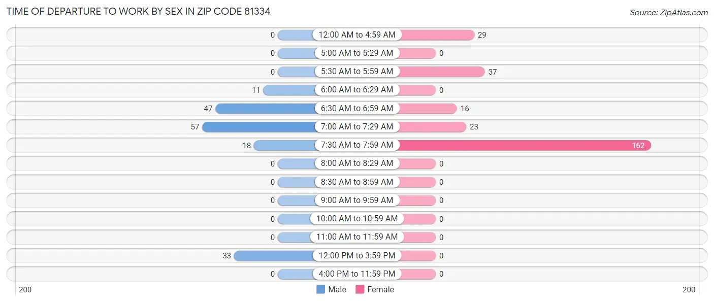 Time of Departure to Work by Sex in Zip Code 81334