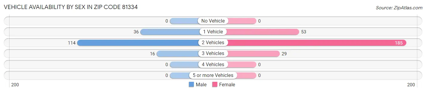 Vehicle Availability by Sex in Zip Code 81334