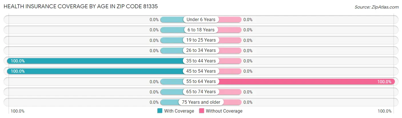 Health Insurance Coverage by Age in Zip Code 81335