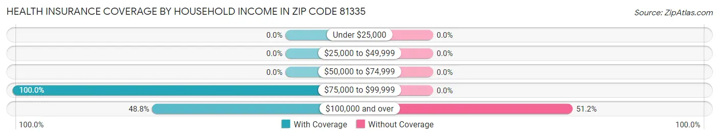 Health Insurance Coverage by Household Income in Zip Code 81335