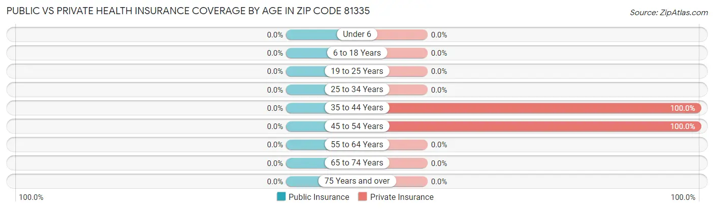Public vs Private Health Insurance Coverage by Age in Zip Code 81335