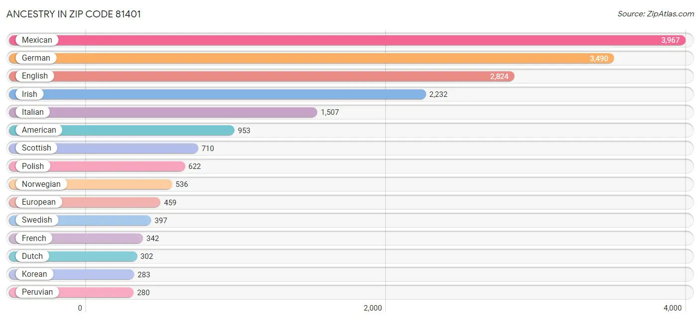 Ancestry in Zip Code 81401