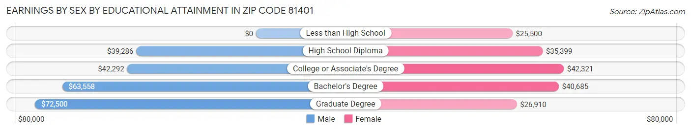 Earnings by Sex by Educational Attainment in Zip Code 81401