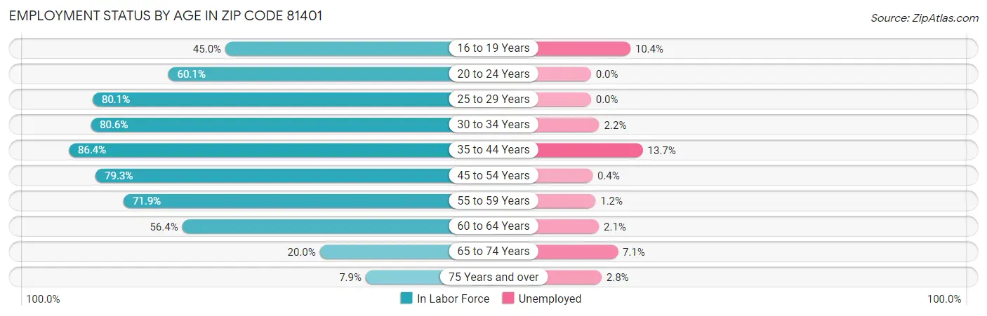 Employment Status by Age in Zip Code 81401