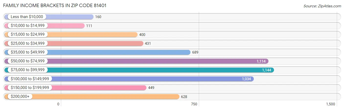 Family Income Brackets in Zip Code 81401