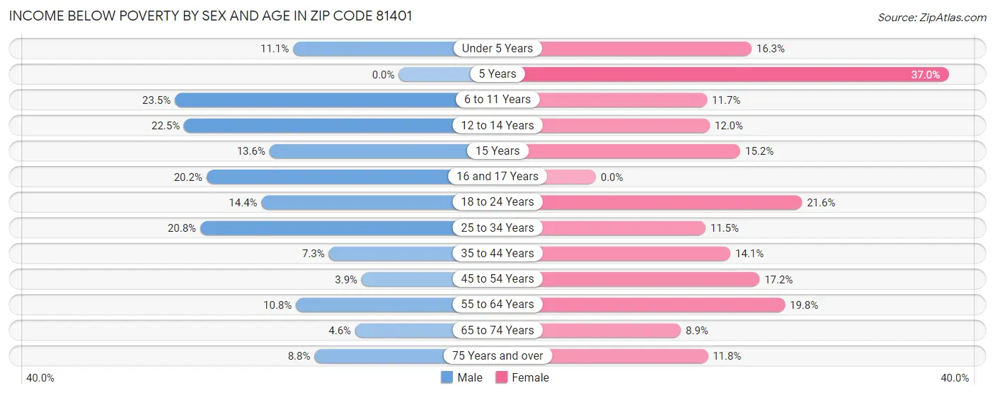 Income Below Poverty by Sex and Age in Zip Code 81401