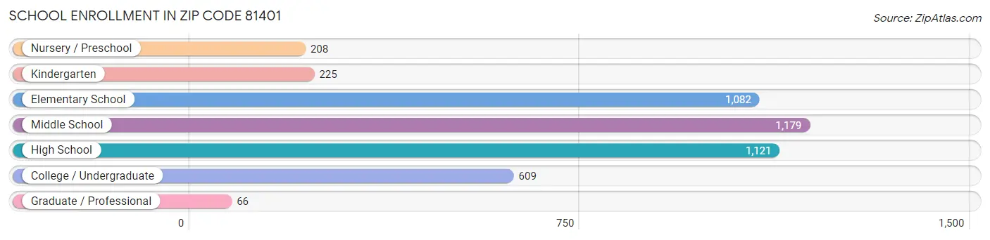 School Enrollment in Zip Code 81401