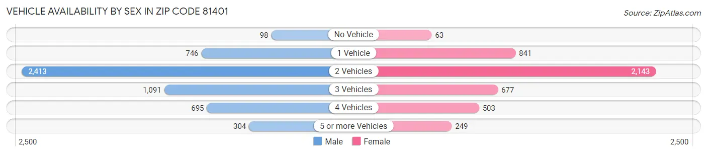 Vehicle Availability by Sex in Zip Code 81401
