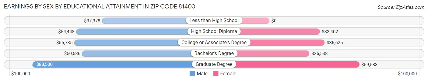 Earnings by Sex by Educational Attainment in Zip Code 81403