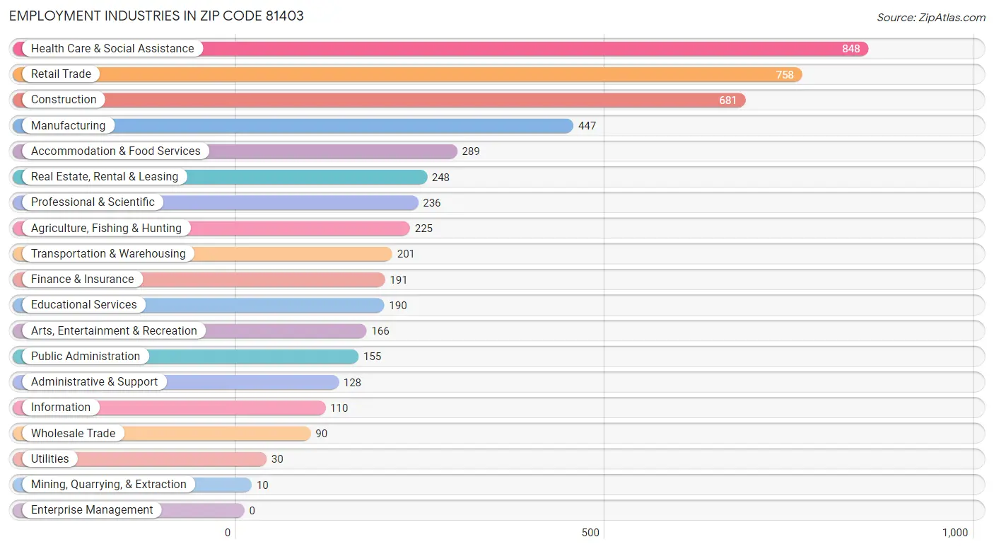 Employment Industries in Zip Code 81403