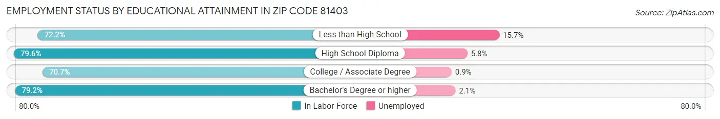 Employment Status by Educational Attainment in Zip Code 81403