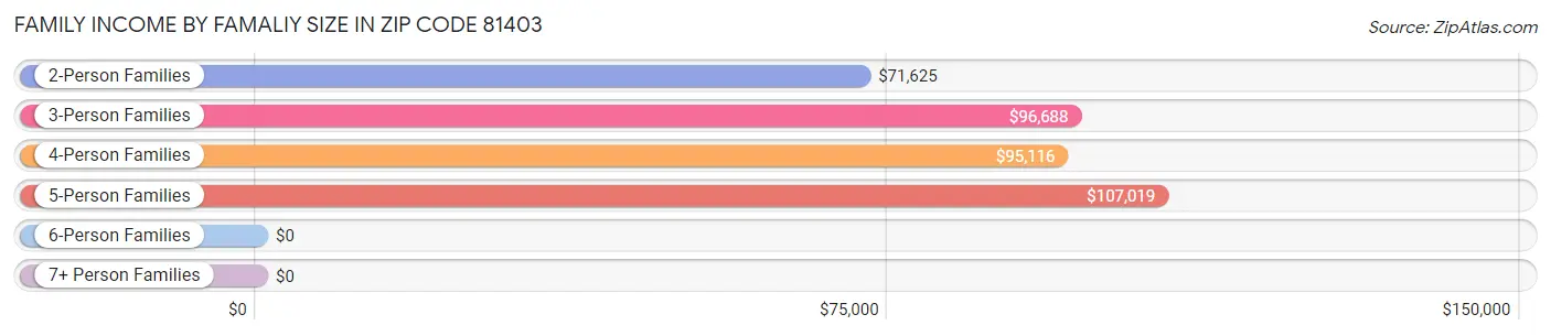 Family Income by Famaliy Size in Zip Code 81403