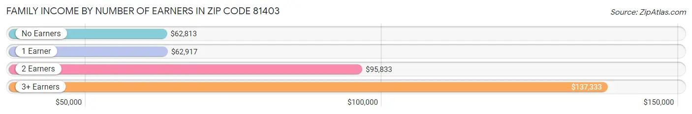 Family Income by Number of Earners in Zip Code 81403