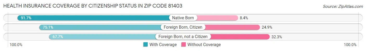 Health Insurance Coverage by Citizenship Status in Zip Code 81403