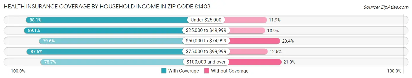 Health Insurance Coverage by Household Income in Zip Code 81403