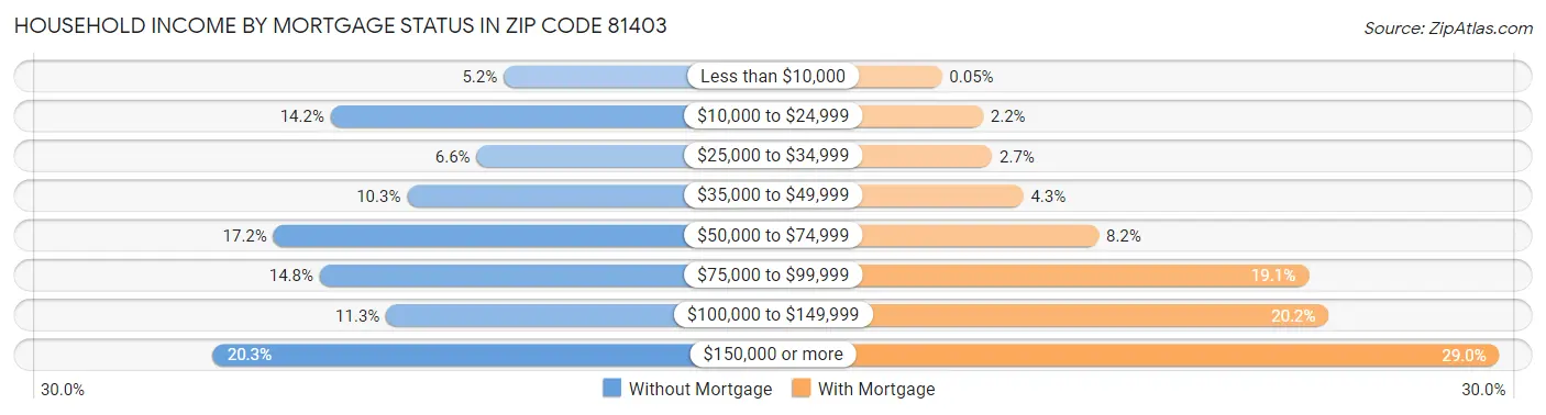 Household Income by Mortgage Status in Zip Code 81403