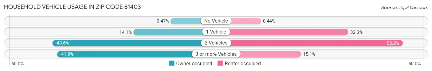 Household Vehicle Usage in Zip Code 81403