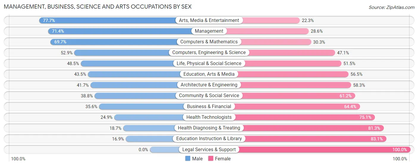 Management, Business, Science and Arts Occupations by Sex in Zip Code 81403