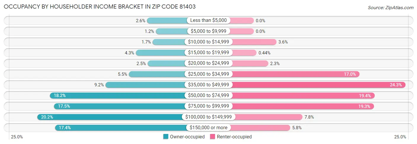 Occupancy by Householder Income Bracket in Zip Code 81403