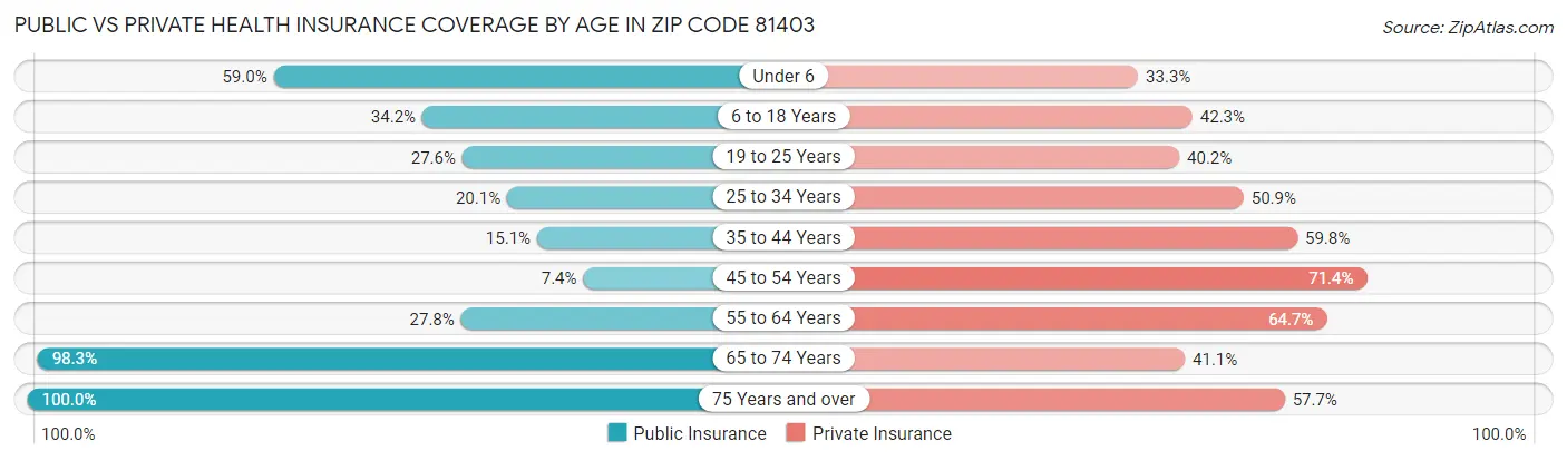 Public vs Private Health Insurance Coverage by Age in Zip Code 81403